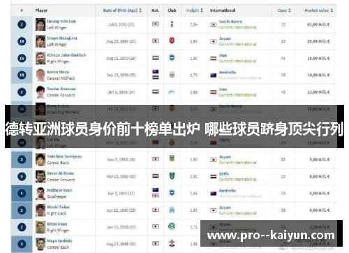德转亚洲球员身价前十榜单出炉 哪些球员跻身顶尖行列 德转亚洲球员身价前十榜单出炉 哪些球员跻身顶尖行列